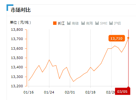 2019.03.05長江鋁錠價