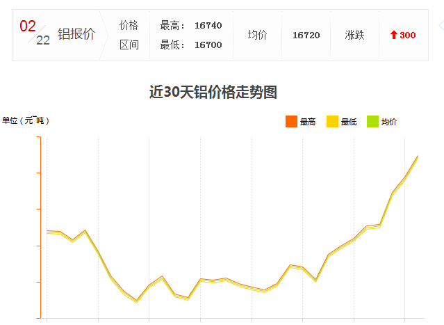 怎么工業(yè)鋁材價(jià)格又漲了？