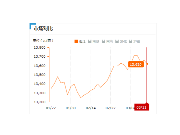 美誠鋁業(yè)每日播報長江現(xiàn)貨鋁錠價-2019.03.011