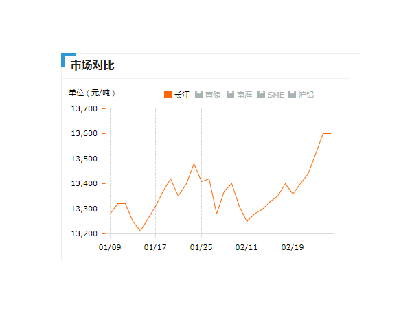 美誠鋁業每日播報長江現貨鋁錠價-2019.2.26