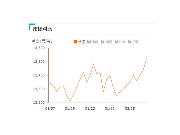 美誠鋁業每日播報長江現貨鋁錠價-2019.2.22