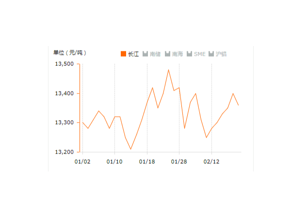 美誠鋁業每日播報長江現貨鋁錠價-2019.2.19