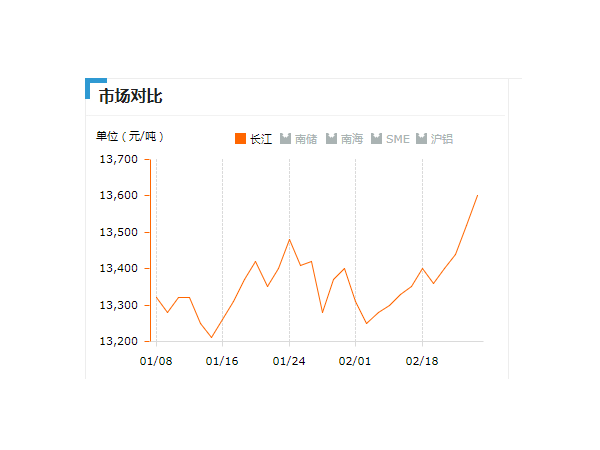 美誠鋁業每日播報長江現貨鋁錠價-2019.2.25