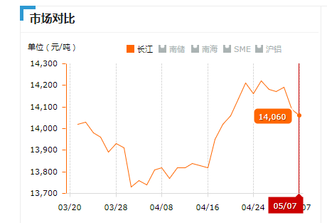 2019.05.07長江鋁錠價.