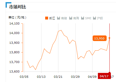 2019.04.17長(zhǎng)江鋁錠價(jià)