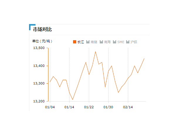 美誠鋁業每日播報長江現貨鋁錠價-2019.2.21