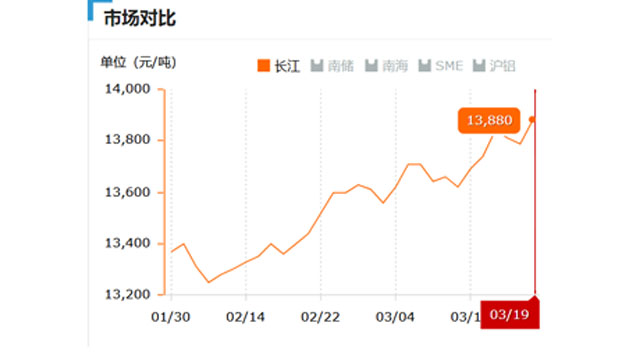 2017.03.19長(zhǎng)江鋁錠價(jià) 