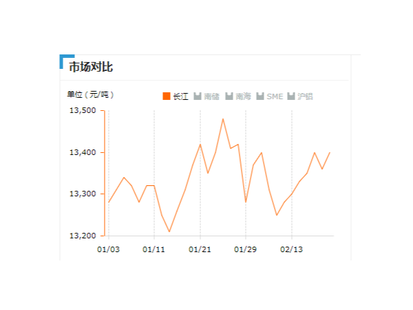 美誠鋁業每日播報長江現貨鋁錠價-2019.2.20